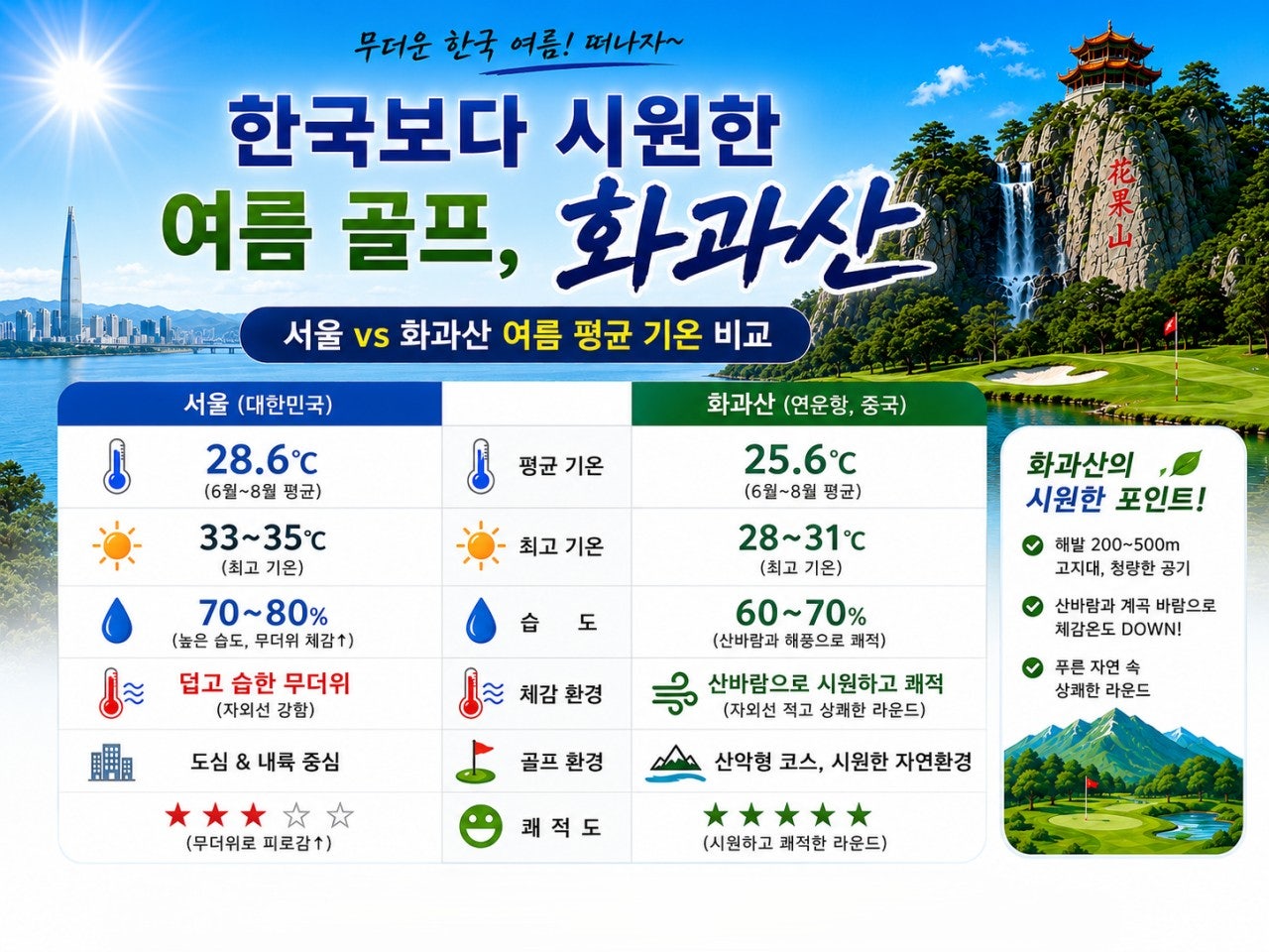 서울과 화과산 여름 평균 기온 비교 안내